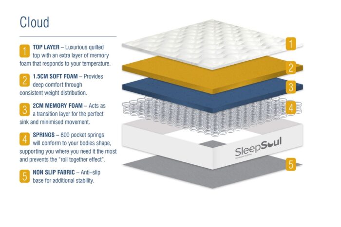 birlea SleepSoul Cloud Mattress-15396